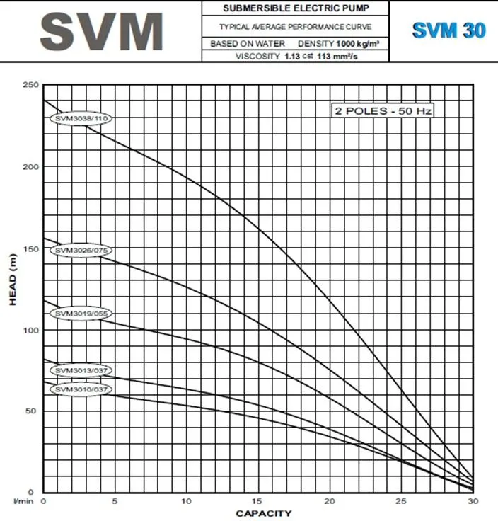 Franklin SVM 30 Series 4" Submersible Borehole Pump - Pump Only